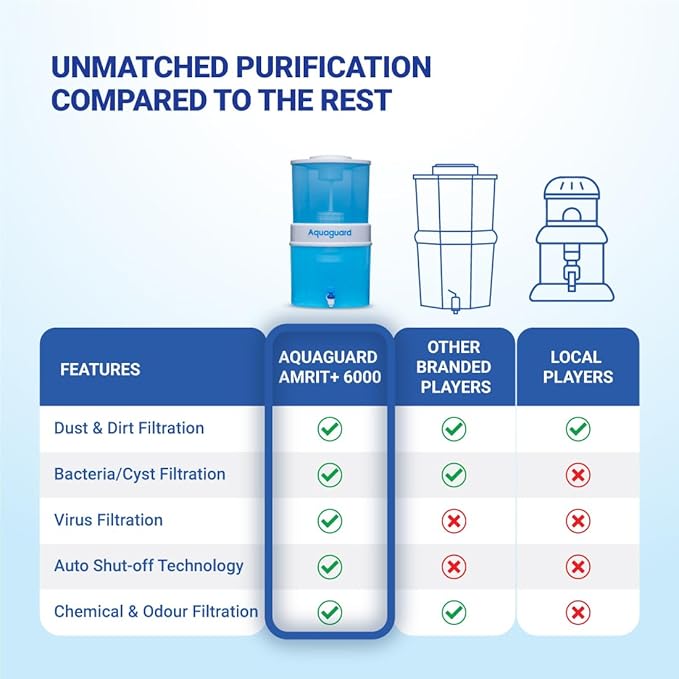 AQUAGUARD AMRIT 6000 21L NON-ELECTRIC WATER PURIFIER